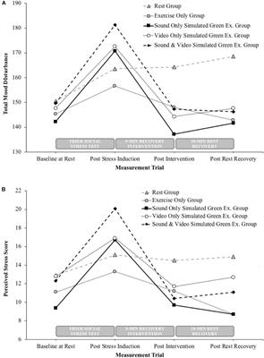 Can Simulated <mark class="highlighted">Green Exercise</mark> Improve Recovery From Acute Mental Stress?